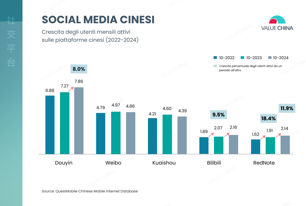 social media in Cina: crescita utenti