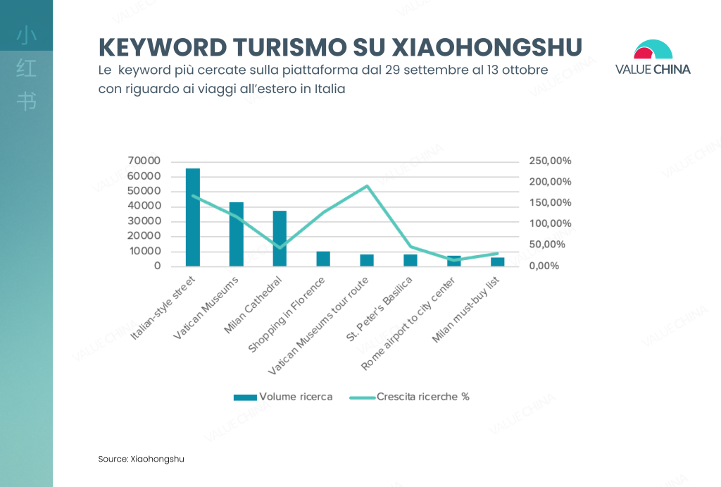 Turismo cinese in Italia le keywords più ricercate su Xiaohongshu