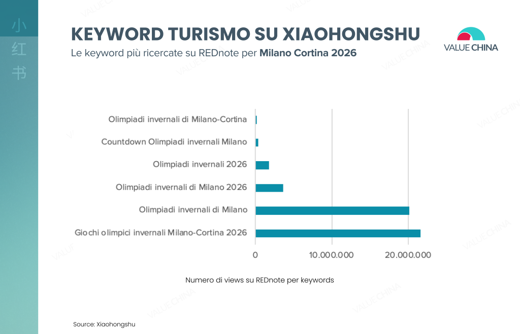Milano Cortina su Xiaohongshu REDnote