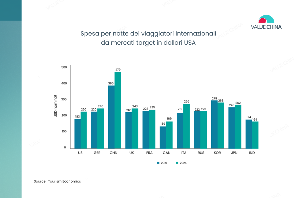 Turisti cinesi ad alta capacità di spesa