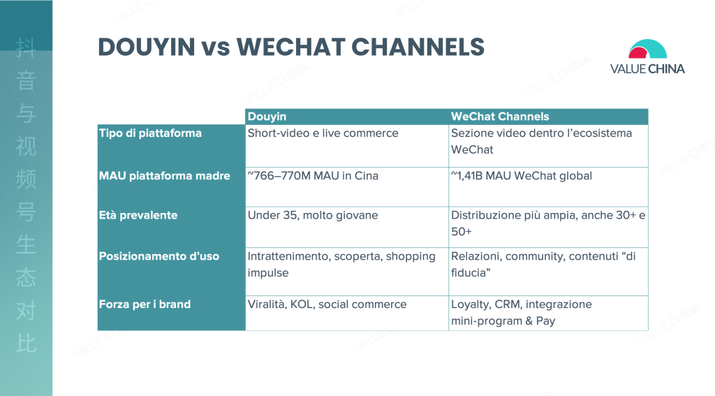Douyin vs WeChat Channels tabella di confronto