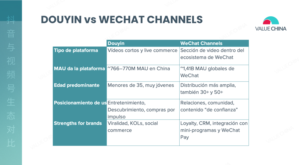 Douyin vs wechat channels: diferencias